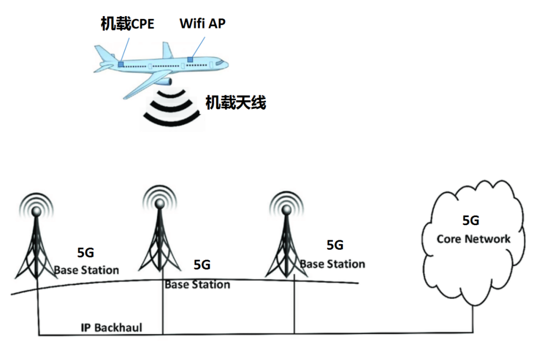 萬米高空接收地面5G信號的技術(shù)原理與實現(xiàn)方式