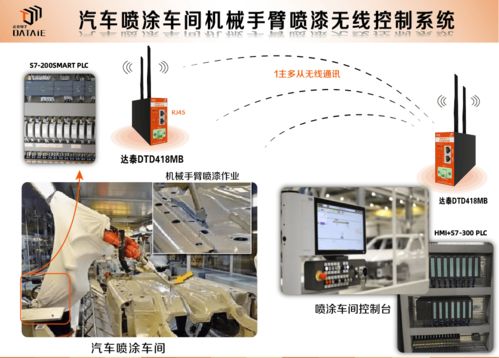 PLC無線通訊技術(shù)在汽車噴涂車間機械手臂上的應(yīng)用